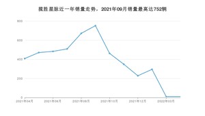 2022年4月路虎揽胜星脉销量如何？ 在SUV车型中排名怎么样？