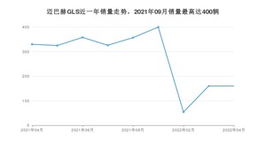 2022年4月奔驰迈巴赫GLS销量如何？ 在SUV车型中排名怎么样？