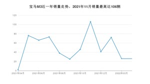 2022年4月宝马M3销量多少？ 在哪个城市卖得最好？