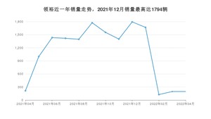 2022年4月福特领裕销量多少？ 在哪个城市卖得最好？