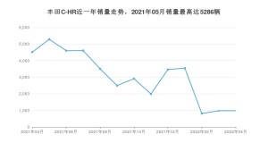 2022年4月丰田C-HR销量怎么样？ 在15-20万中排名怎么样？