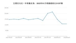 2022年4月五菱宏光销量多少？ 在哪个城市卖得最好？