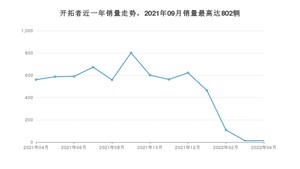 2022年4月雪佛兰开拓者销量如何？ 在SUV车型中排名怎么样？