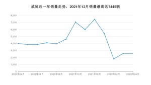 2022年4月丰田威驰销量数据发布 共卖了2575台