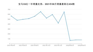 2022年4月宝马X6销量如何？ 在SUV车型中排名怎么样？
