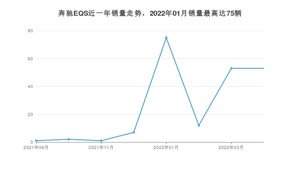 2022年4月奔驰EQS销量多少？ 在哪个城市卖得最好？