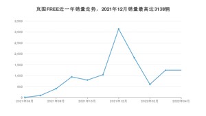 2022年4月岚图汽车岚图FREE销量多少？ 在自主车中排名怎么样？