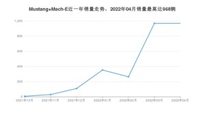 2022年4月福特Mustang Mach-E销量多少？ 在哪个城市卖得最好？