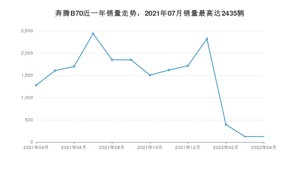 2022年4月奔腾B70销量多少？ 在哪个城市卖得最好？