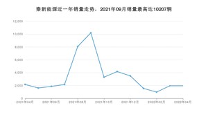 2022年4月比亚迪秦新能源销量多少？ 在哪个城市卖得最好？