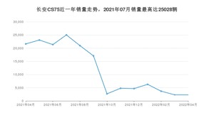 2022年4月长安CS75销量多少？ 在哪个城市卖得最好？