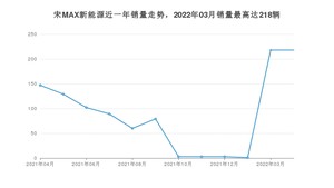 2022年4月比亚迪宋MAX新能源销量多少？ 在哪个城市卖得最好？