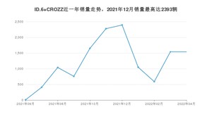 2022年4月大众ID.6 CROZZ销量多少？ 在德系车中排名怎么样？