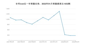 2022年4月吉利汽车吉利icon销量数据发布 共卖了275台