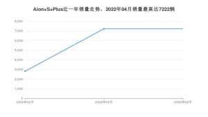 2022年4月广汽埃安Aion S Plus销量数据发布 共卖了7222台