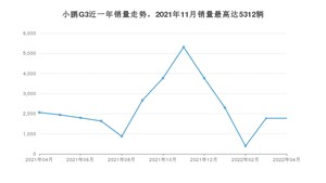 2022年4月小鹏汽车小鹏G3销量多少？ 在哪个城市卖得最好？