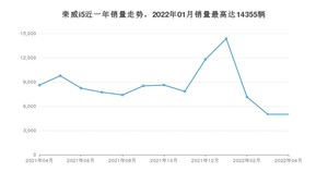 2022年4月荣威i5销量多少？ 在哪个城市卖得最好？