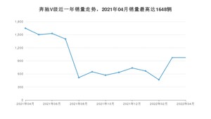 2022年4月奔驰V级销量数据发布 共卖了975台