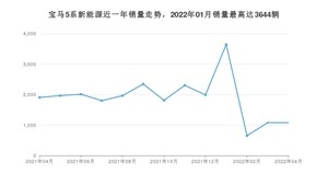 2022年4月宝马5系新能源销量怎么样？ 在45-50万中排名怎么样？