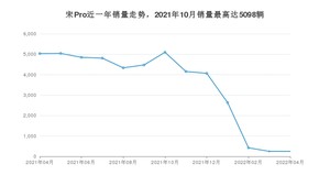 2022年4月比亚迪宋Pro销量数据发布 共卖了248台