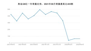 2022年4月奥迪Q8销量怎么样？ 在70-100万中排名怎么样？