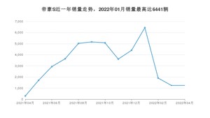 2022年4月吉利汽车帝豪S销量多少？ 在哪个城市卖得最好？