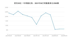 2022年4月领克05销量怎么样？ 在15-20万中排名怎么样？