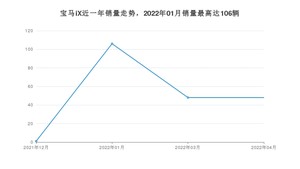 2022年4月宝马iX销量多少？ 在德系车中排名怎么样？