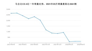 2022年4月马自达CX-4销量多少？ 在日系车中排名怎么样？