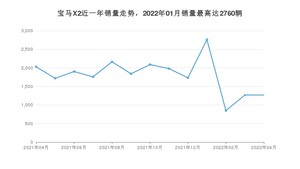 2022年4月宝马X2销量数据发布 共卖了1268台