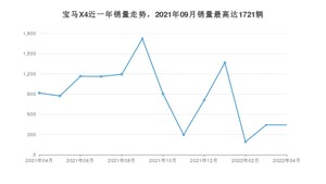 2022年4月宝马X4销量数据发布 共卖了442台