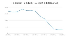 2022年4月比亚迪F3销量如何？ 在紧凑型车车型中排名怎么样？