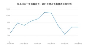 2022年4月大众ID.6 X销量如何？ 在SUV车型中排名怎么样？