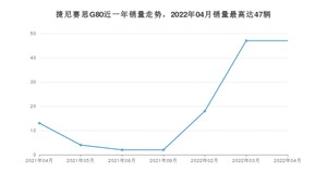 2022年4月捷尼赛思G80销量数据发布 共卖了47台