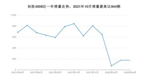 2022年4月标致4008销量多少？ 在哪个城市卖得最好？