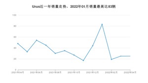 2022年4月兰博基尼Urus销量多少？ 在意系车中排名怎么样？