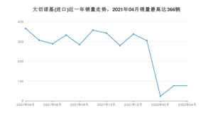 2022年4月Jeep大切诺基(进口)销量数据发布 共卖了77台