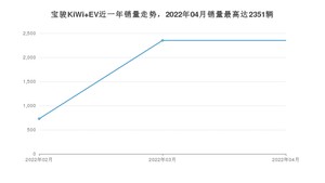 2022年4月宝骏KiWi EV销量数据发布 共卖了2351台