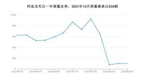 2022年4月斯柯达柯迪亚克销量数据发布 共卖了102台