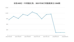 2022年4月标致408销量多少？ 在哪个城市卖得最好？