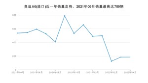 2022年4月奥迪A6(进口)销量数据发布 共卖了186台