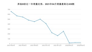 2022年4月奔驰B级销量如何？ 在紧凑型车车型中排名怎么样？