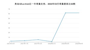 2022年4月奥迪Q5 e-tron销量如何？ 在SUV车型中排名怎么样？