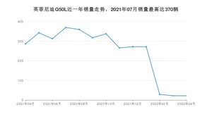 2022年4月英菲尼迪Q50L销量如何？ 在中型车车型中排名怎么样？