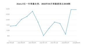 2022年4月广汽埃安Aion V销量如何？ 在SUV车型中排名怎么样？