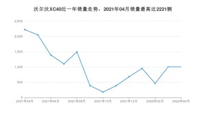 2022年4月沃尔沃XC40销量多少？ 在哪个城市卖得最好？
