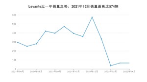 2022年4月玛莎拉蒂Levante销量多少？ 在意系车中排名怎么样？