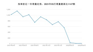 2022年4月Jeep指南者销量如何？ 在SUV车型中排名怎么样？