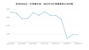 2022年4月丰田奕泽IZOA销量多少？ 在哪个城市卖得最好？