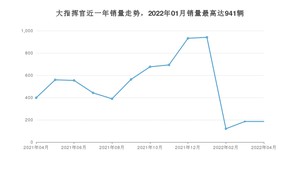 2022年4月Jeep大指挥官销量如何？ 在SUV车型中排名怎么样？